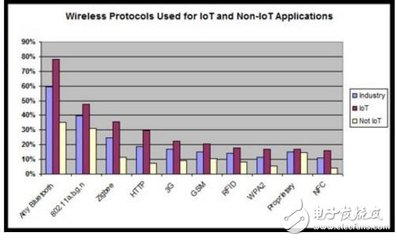 藍牙5.0 VS WiFi 物聯(lián)網(wǎng)無線數(shù)據(jù)傳輸協(xié)議王座鹿死誰手？